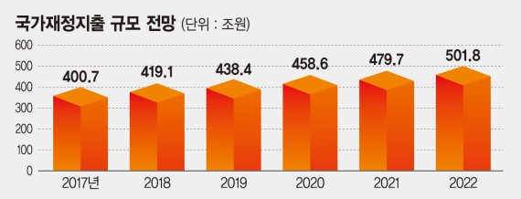 [새정부 경제정책 방향] '사람중심 경제'로 대전환 … 재정지출 5%이상 늘린다
