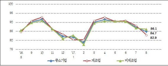 업황전망 중소기업건강도지수(SBHI) 추이 /사진=중소기업중앙회