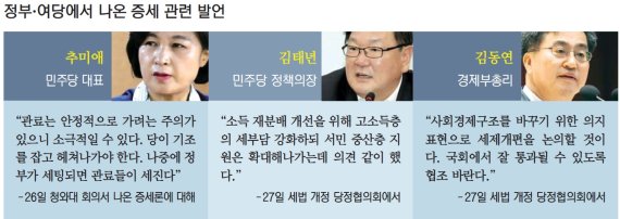 "슈퍼리치 증세효과 5년간 16조"… 당정청 증세론 각개전투