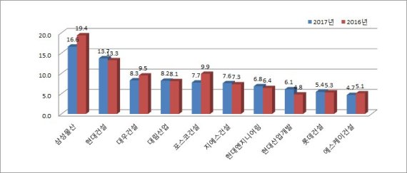 *2017년 시공능력 상위 10개사(토목건축공사업), 국토교통부