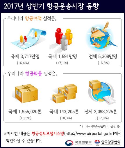 상반기 항공여객 5308만명 '역대 최고'