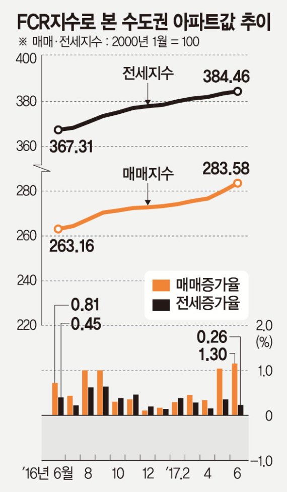 7월 한달 서울 아파트 매매가 1.5% 올라… 재건축 단지 강세