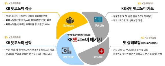 KB금융, 반려동물 양육가구 위한 ‘KB펫코노미 패키지’ 출시