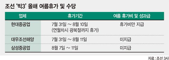 장기불황 조선업계 '빈주머니 여름휴가'