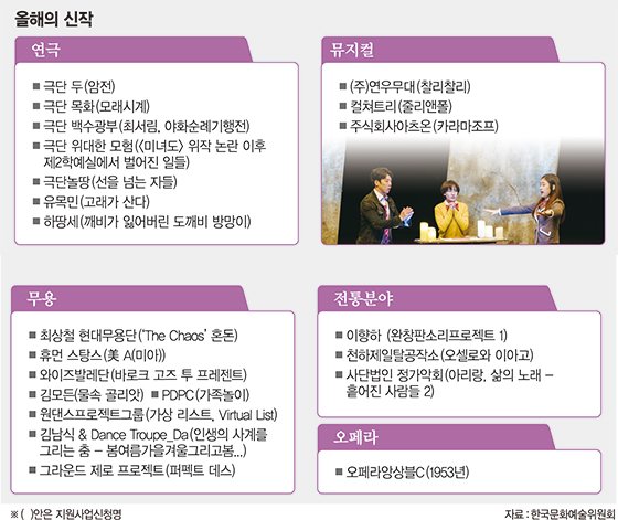 10년 맞은 공연예술 창작산실 지원사업 공연예술가·관객 모두 호평