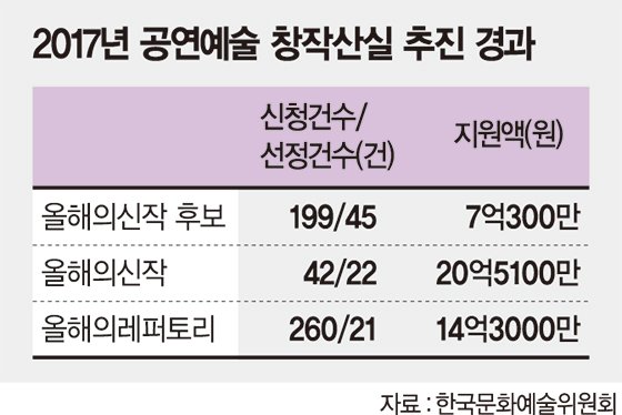10년 맞은 공연예술 창작산실 지원사업 공연예술가·관객 모두 호평