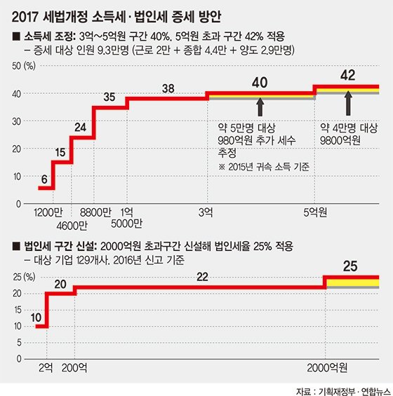 [2017년 세법개정안]소득세 최고세율 42%… 연봉 5억5천만원 세금 400만원 더 내