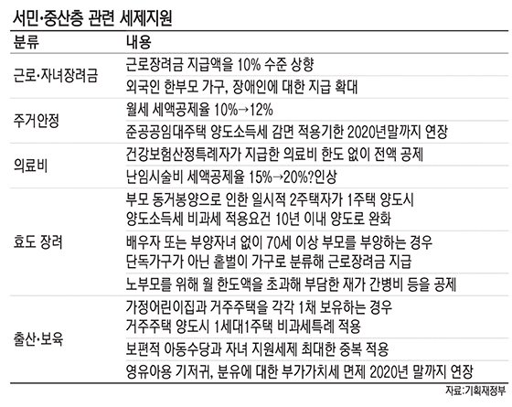 [2017년 세법개정안]근로장려금 최대 230만원→250만원..만5세 이하 아동 1인당 월 10만원 지급