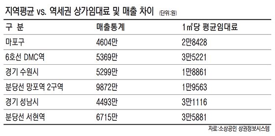 상가 수익률은 역시 '역세권'