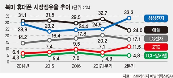 삼성, 북미 휴대폰 시장 1위 탈환