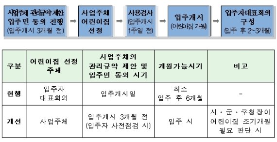 아파트 입주 즉시 어린이집 가고 주차장은 유료 개방 가능해져