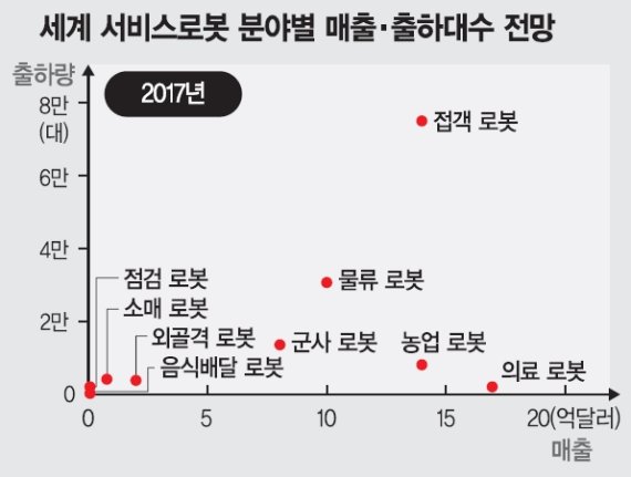 서비스로봇 시장 급성장하는데 국내는 청소로봇에 머물러