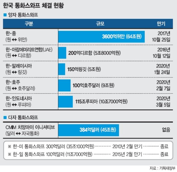 한반도 지정학적 리스크 장기화땐 ‘외환방파제’ 흔들린다