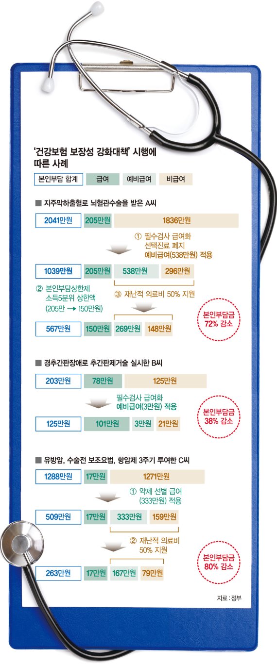 [文대통령 "건강보험 개편"] 2~3인용 상급병실도 건보 적용…선택진료비 내년 완전 폐지