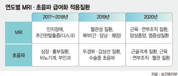 [文대통령 "건강보험 개편"] 2~3인용 상급병실도 건보 적용…선택진료비 내년 완전 폐지