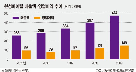 [인터뷰] 증시 핫이슈로 떠오른 수소수 테마株 '현성바이탈' 김범준 회장