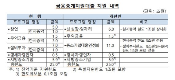 "고용 늘리는 중기에 지원 강화한다"…한은, 금융중개지원대출 개편