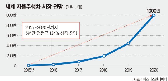 인텔도 '자율주행車 시장' 출사표