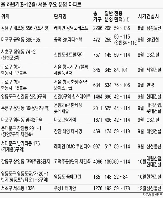 [Money &amp; Money] 8·2 대책 나왔는데… 서울 연말까지 1만6233가구 쏟아진다