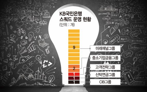 KB국민은행 '애자일 스쿼드' 실험조직 확대