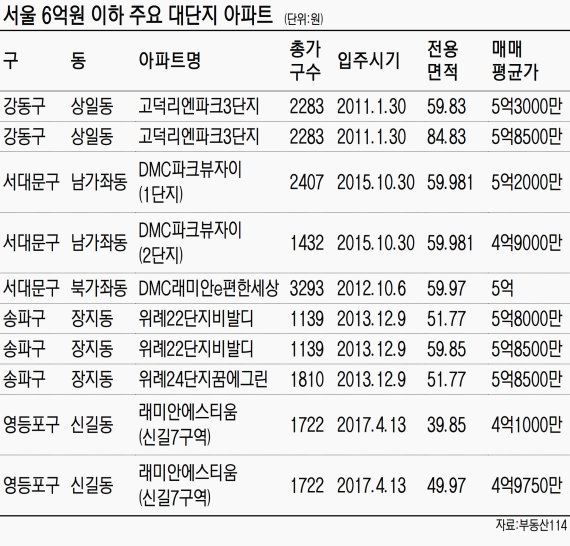 실수요자 대출완화에 서울 6억이하 아파트 눈길