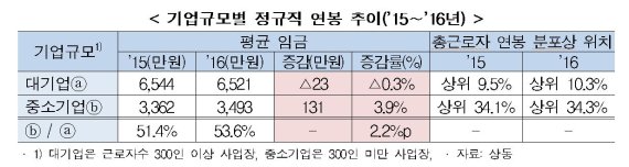 2016년 대기업 정규직 연봉 6521만원, 중소기업 3493만원...두배 격차