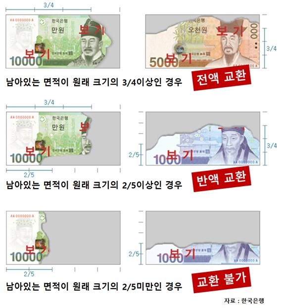 [그것을 알려주마] 산산 조각난 6만원, 새 돈으로 교환 가능할까?