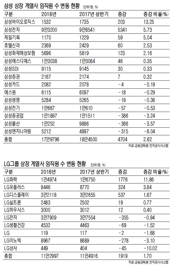 삼성·LG 계열사 임직원 6600명 늘었다