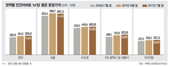 7월 서울 민간 분양가 ㎡당 657만원… 6월보다 1.41% ↓