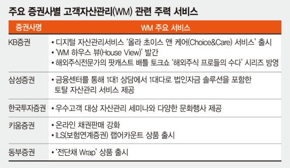 새 먹거리는 고객자산관리.. 증권사, WM사업 공들인다