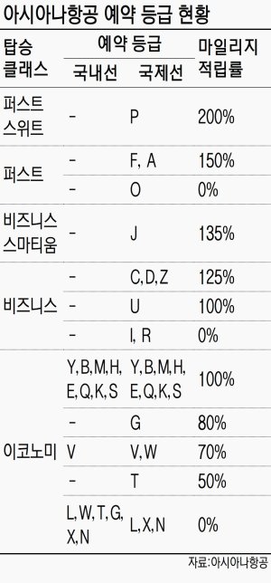 탑승권 '예약 등급 코드' 의미는