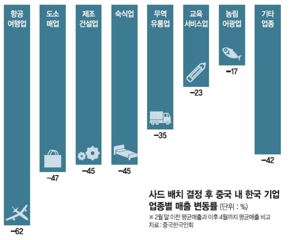 [한-중 수교 25주년] "한글만 적혀있어도 손사래" 中진출 韓기업 매출 40% 뚝