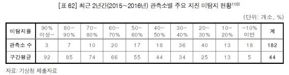 최근 2년간 관측소별 주요 지진 미탐지 현황 /사진=감사원