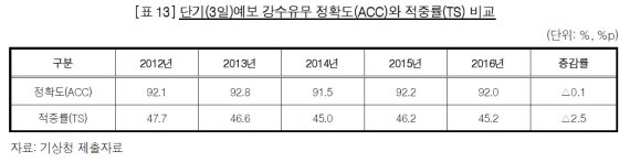 단기예보 강수유무 정확도(ACC)와 적중률(TS) 비교 /사진=감사원