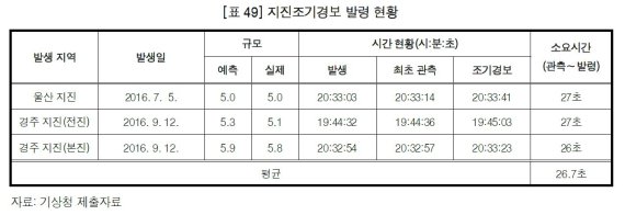 지진조기경보 발령 현황 /사진=감사원