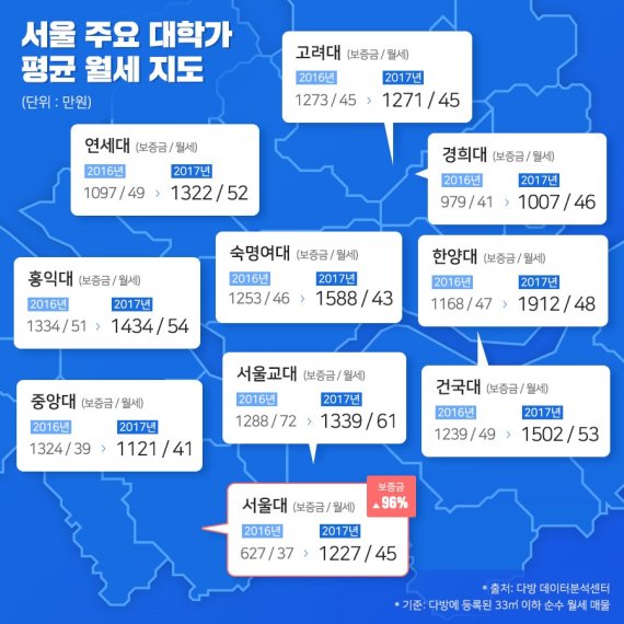 서울 주요 대학가 원룸 평균 '월세 49만원, 보증금 1378만원'