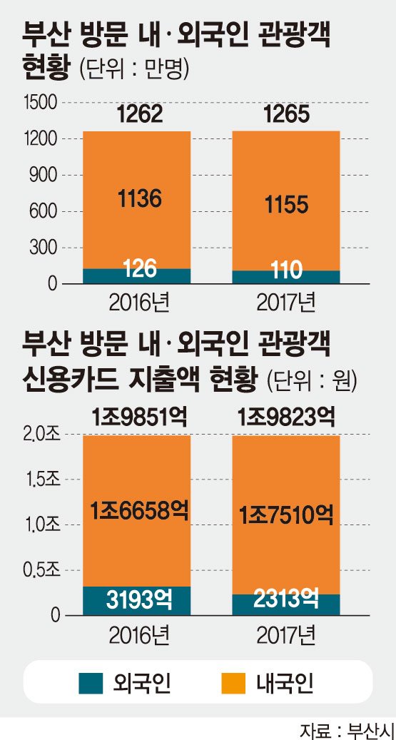 부산 외국인 관광객 급감.. 씀씀이도 27.6% 줄었다
