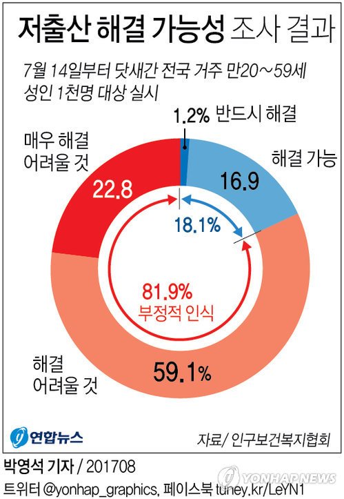 [그래픽] 저출산 문제 성인 10명 중 8명 '해결하기 어렵다' /사진=연합뉴스