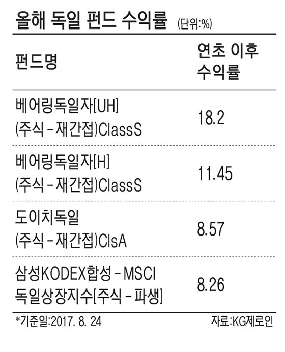 '히든챔피언 효과' 獨 펀드수익률 호조… 펀드전망도 '쾌청'