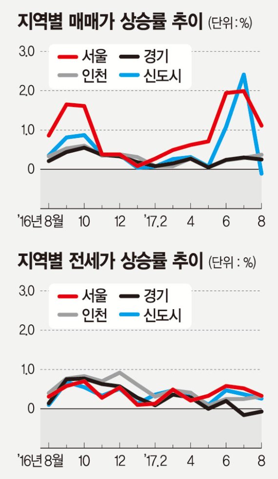 [아파트수익률] 8월 서울 아파트시장 위축… 한달간 매매가 0.53% 올라