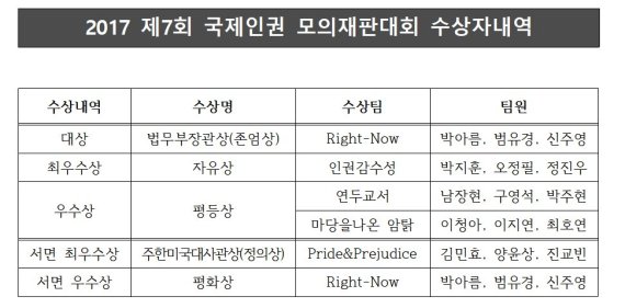 제7회 국제인권 모의재판대회 수상자 명단/사진=연합뉴스