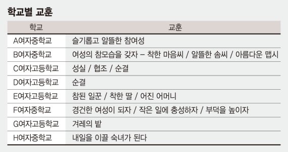 일부 여중·여고 교훈 ‘성차별’ 논란