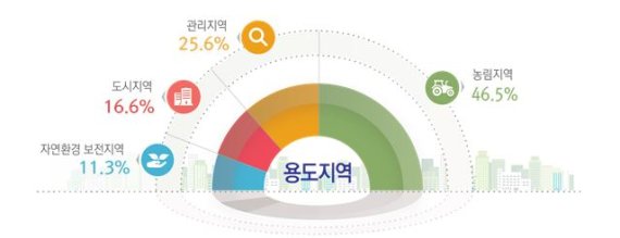 우리나라 국토면적 10만6059.8㎢...국민 91.82%가 도시지역에 거주