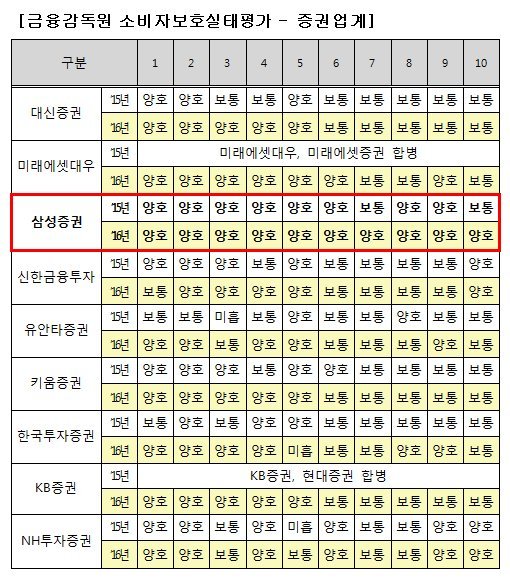 삼성증권 "금감원 금융소비자보호실태평가 전 부문 양호"