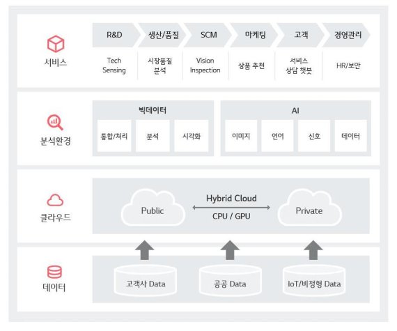 LG CNS 클라우드 기반 인공지능(AI) 빅데이터 플랫폼 '답(DAP)' 구성도