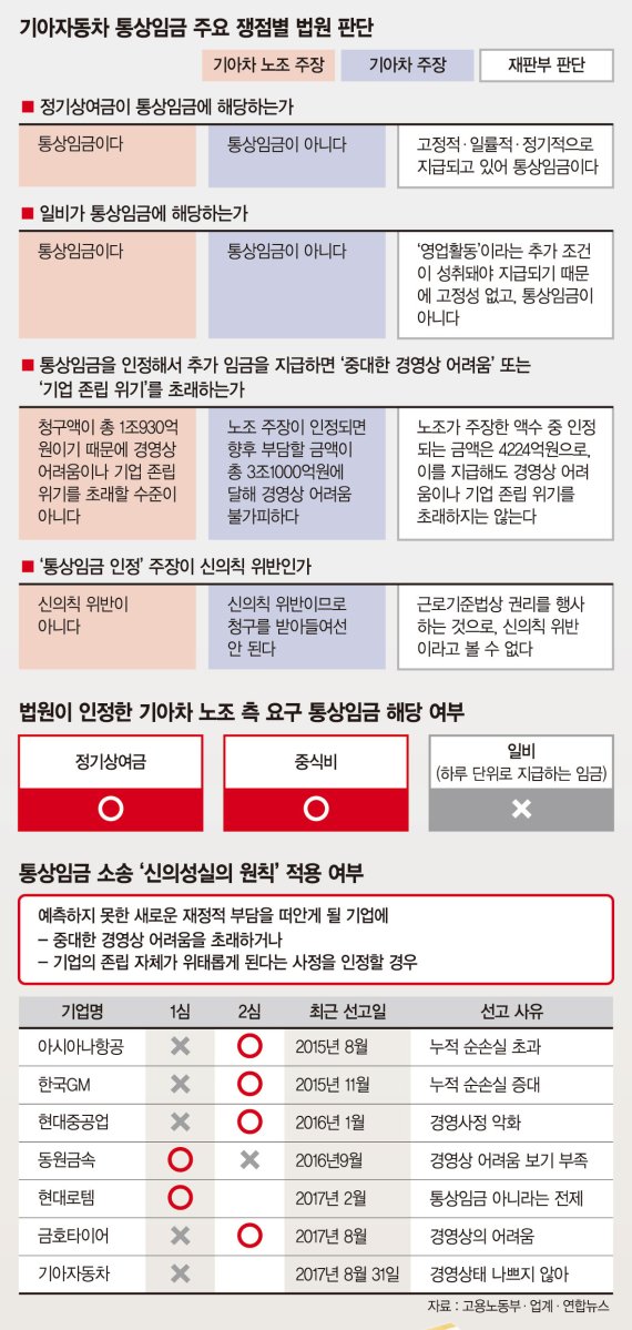 [기아차 통상임금 패소 파장] "최저임금에 통상임금까지…" 中企들 ‘이중부담’에 한숨만