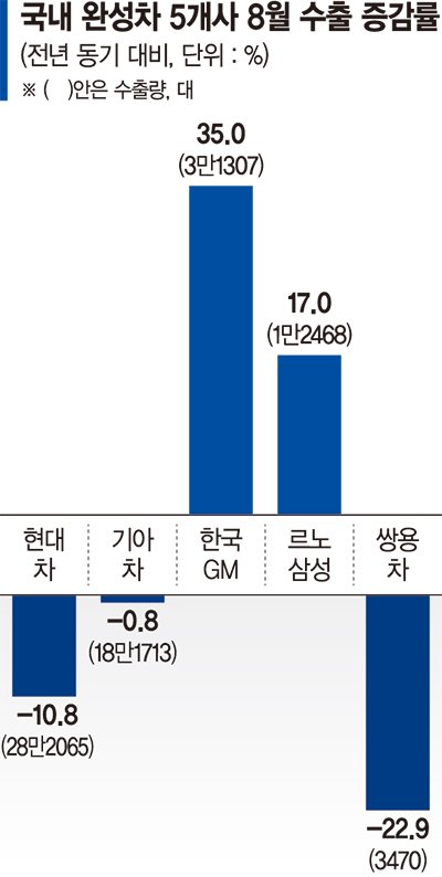 한국 車산업 앞이 안보인다.. 수출 매년 내리막길인데 통상임금 암초까지