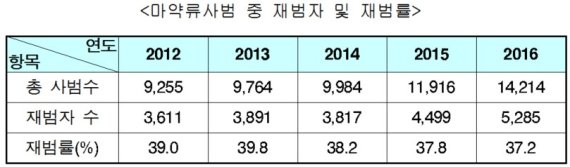 자료: 대검찰청