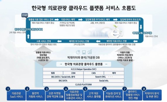 한국형 의료관광 플랫폼 서비스 흐름도.