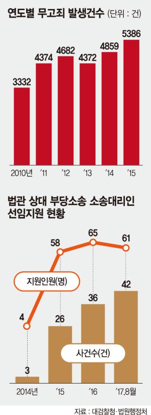 내 마음에 안들면 "너 고소" 무고죄 늘며 사회갈등 초래